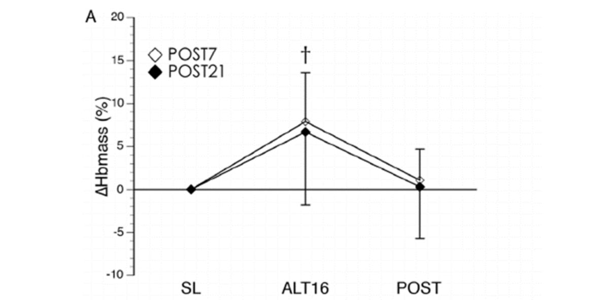 Haemoglobin concentration