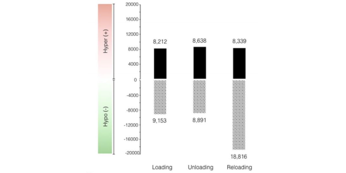 Methylation
