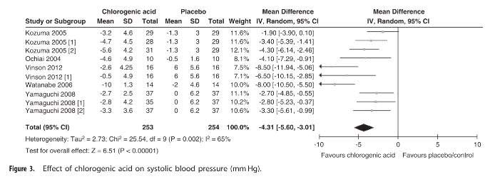 Effect of chlorogenic acid on blood pressure