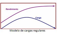 Regular loads Regular loads
