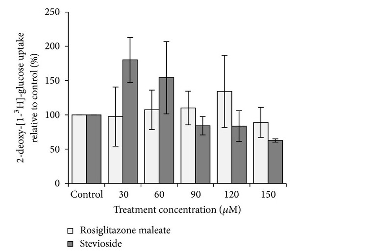 Glucose absorption with steviosides
