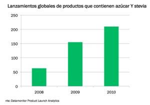 Products with stevia and sugar