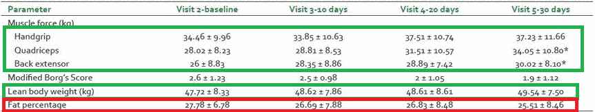 Gain muscle and lose fat