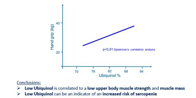 Study low ubiquinol
