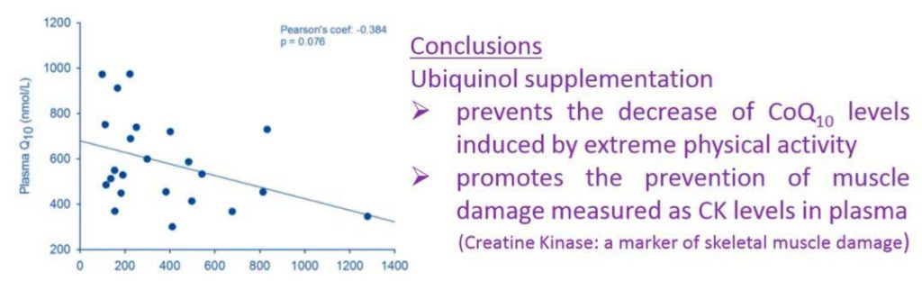 Effects of ubiquinol supplementation