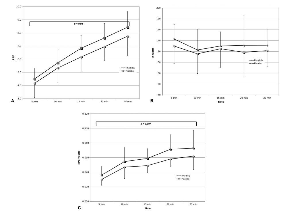 Comparison between rhodiola and placebo Comparison between rhodiola and placebo