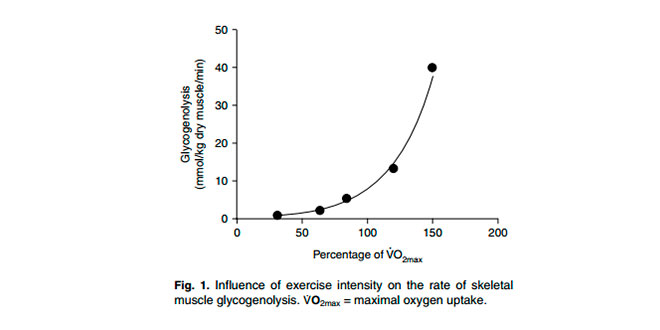 Percentage of VO2max Percentage of VO2max