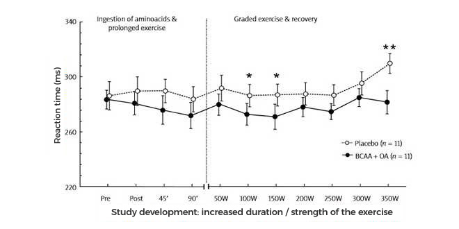 Strength increase during exercise Strength increase during exercise