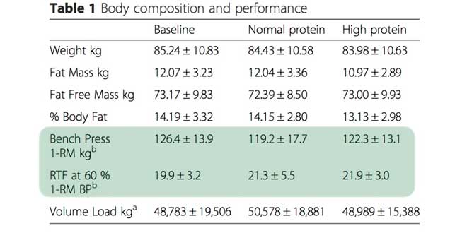 Body composition and performance
