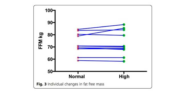 Fat-free mass Fat-free mass