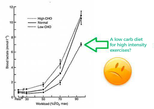 Blood lactate and Workload graphic Blood lactate and Workload graphic