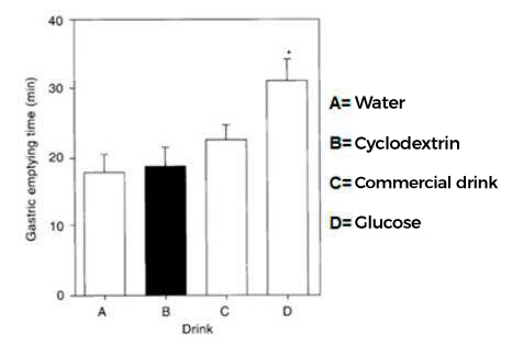 Gastric Emptying Time Comparison Gastric Emptying Time Comparison