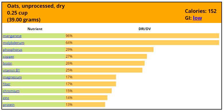 Nutritional profile of oats Nutritional profile of oats