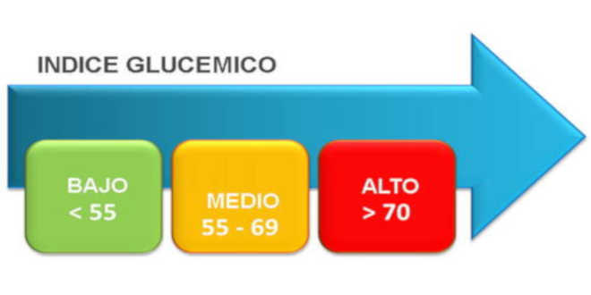 Glycemic index 