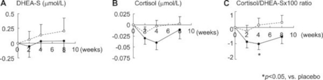 DHEA-S concentrations DHEA-S concentrations
