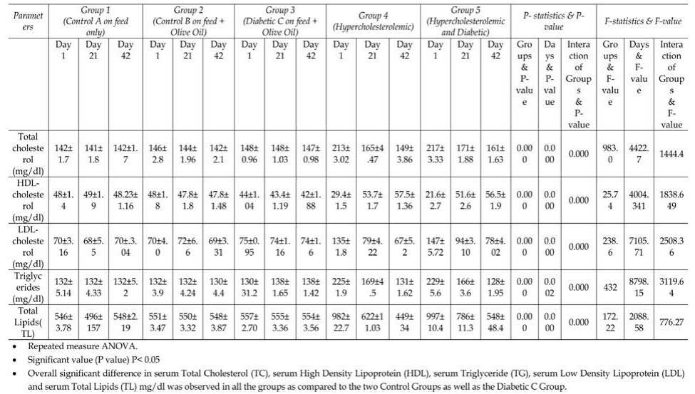Variations in the Values Total-c, HDL-c, LDL-c