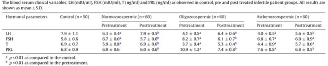Blood serum clinical variables