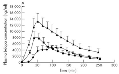 Plasma L-Dopa concentration