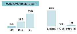 Macronutrients graphic Macronutrients graphic