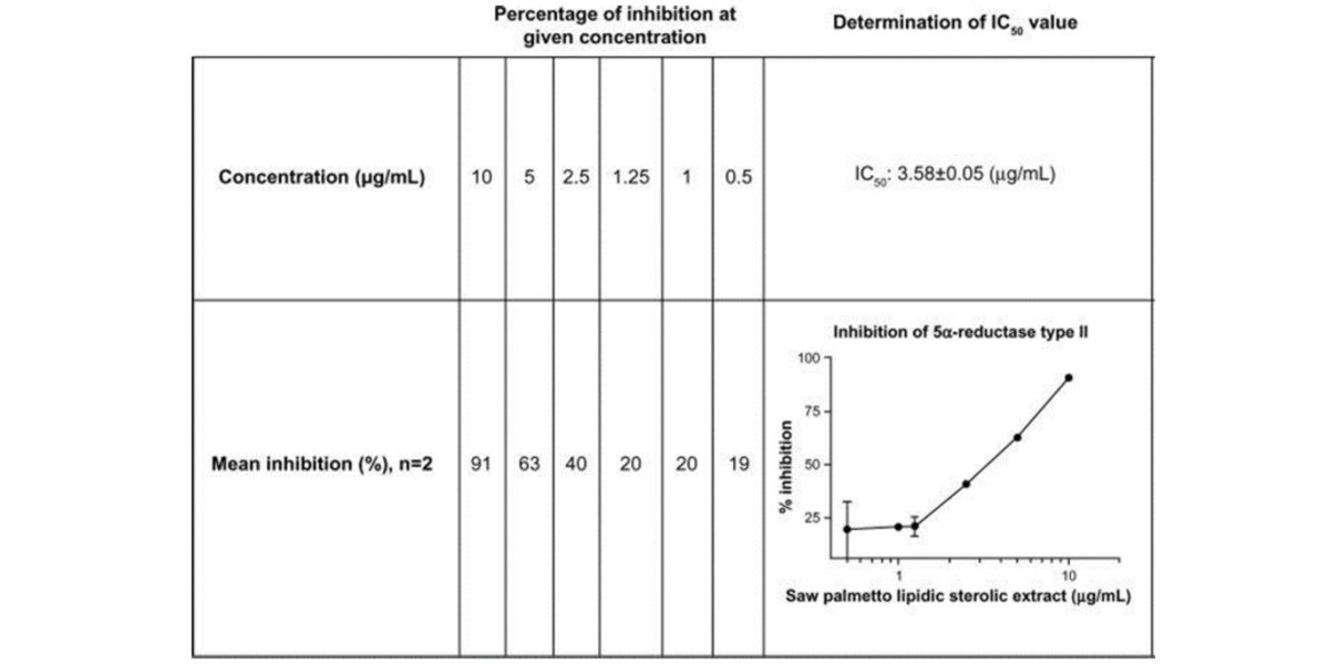 5-alpha reductase enzyme inhibition