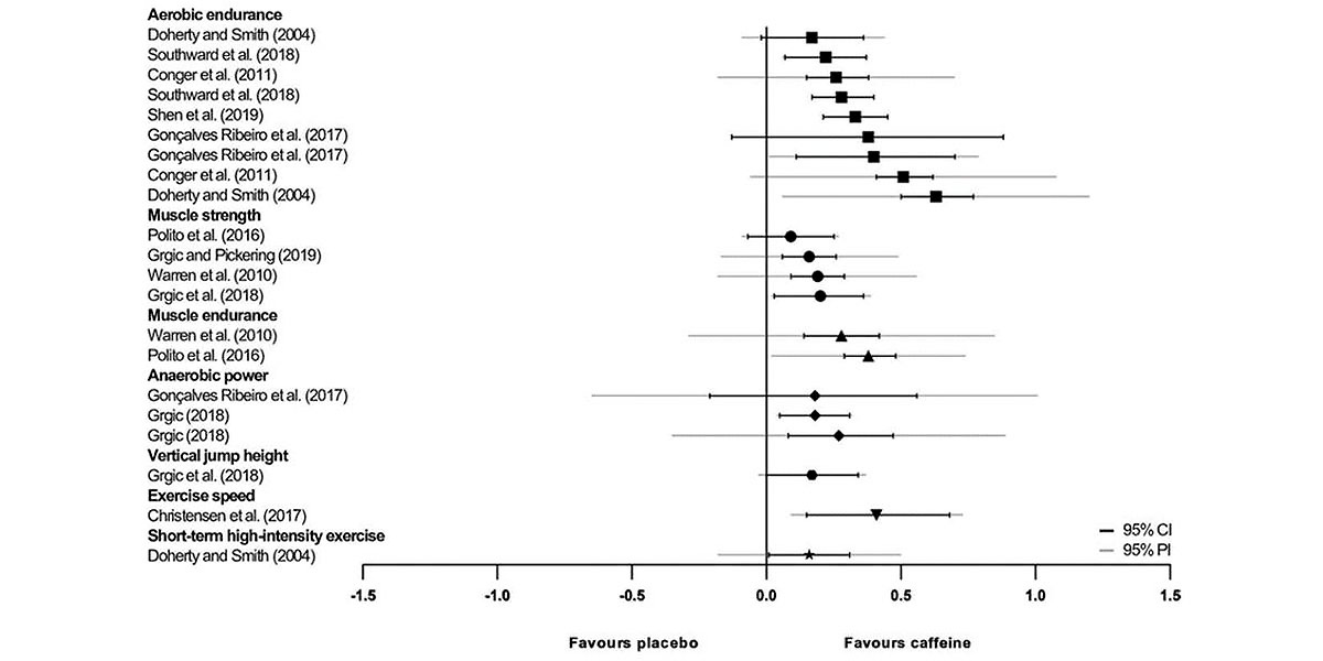 Placebo vs Caffeine Placebo vs Caffeine