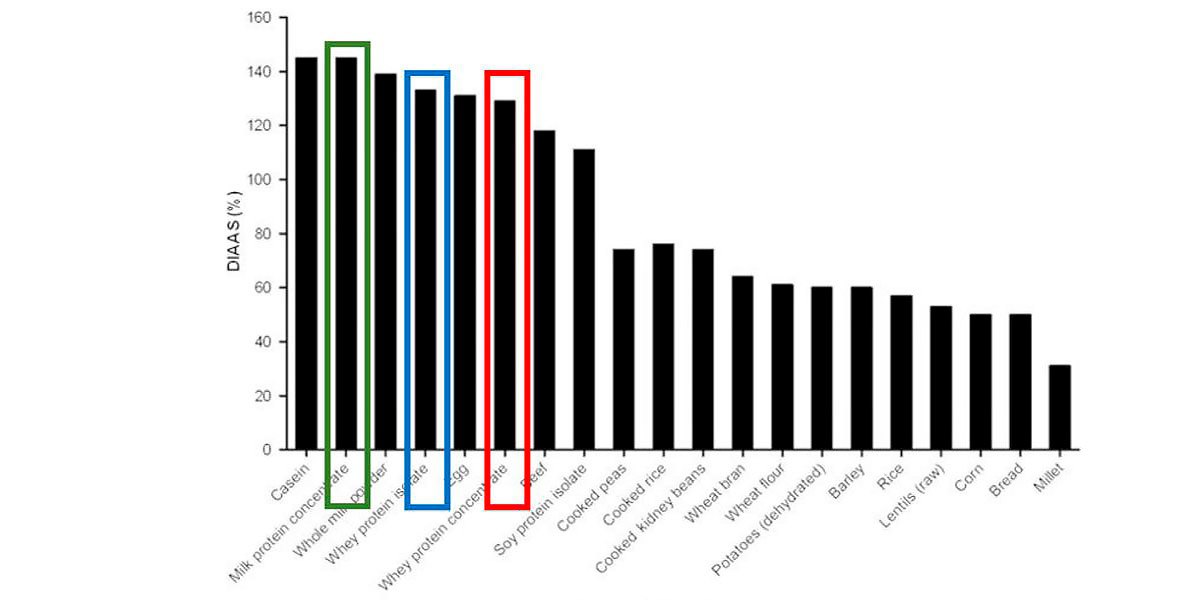 Amino Acid Digestibility Score Amino Acid Digestibility Score