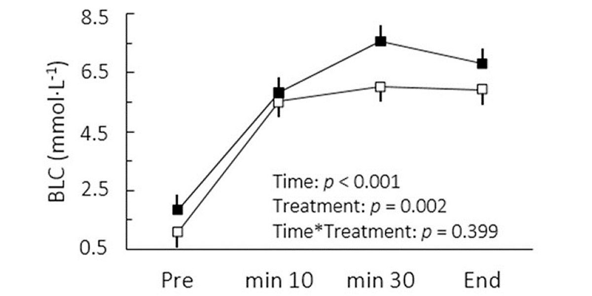 Blood lactate concentrations Blood lactate concentrations