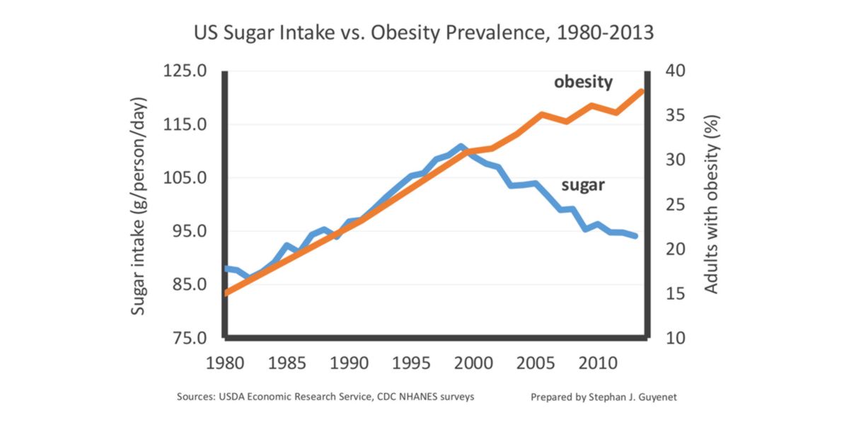 Sugar intake and obesity prevalence