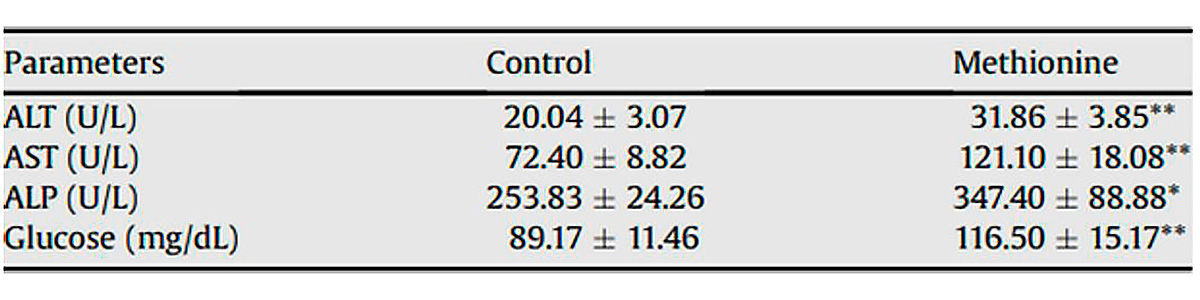 Serum markers