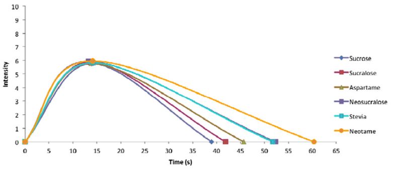 Time/Intensity of sweeteners