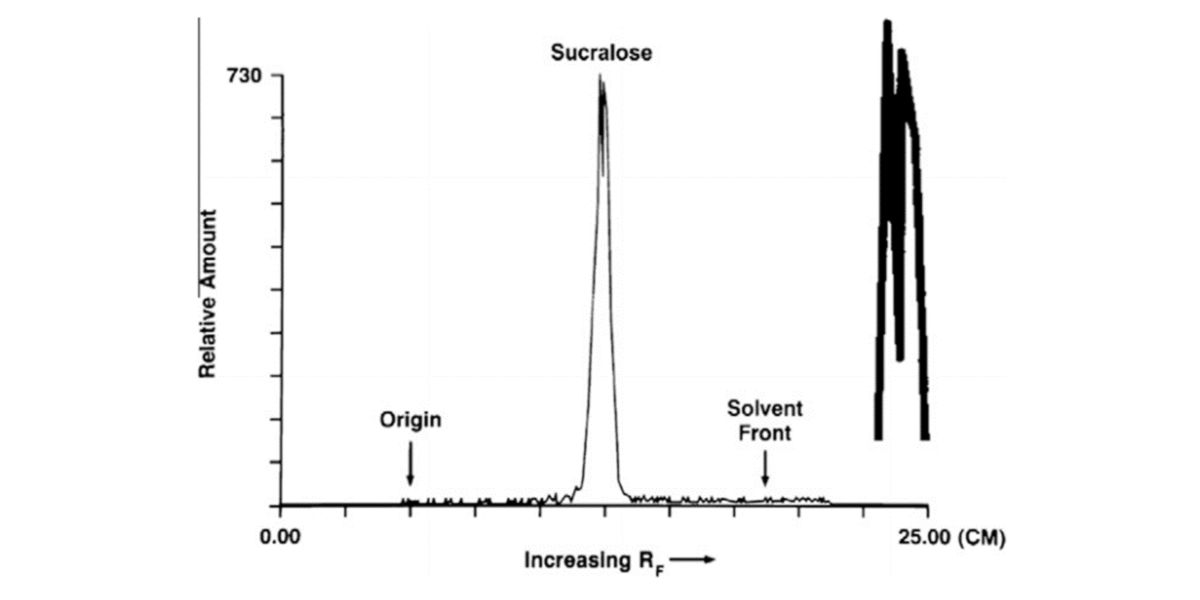 Radio-chromatography of sucralose