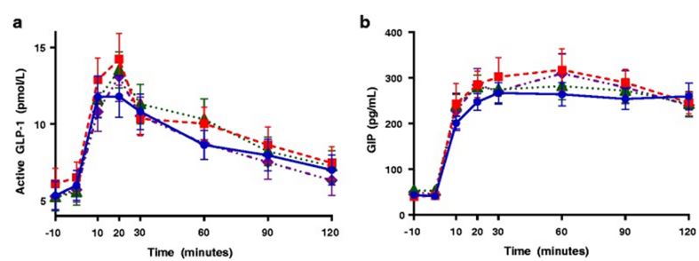 Concentration of incretins