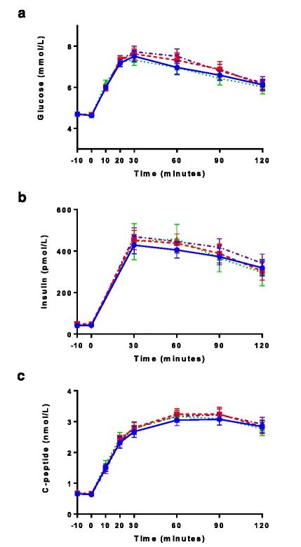 Concentration of insulin