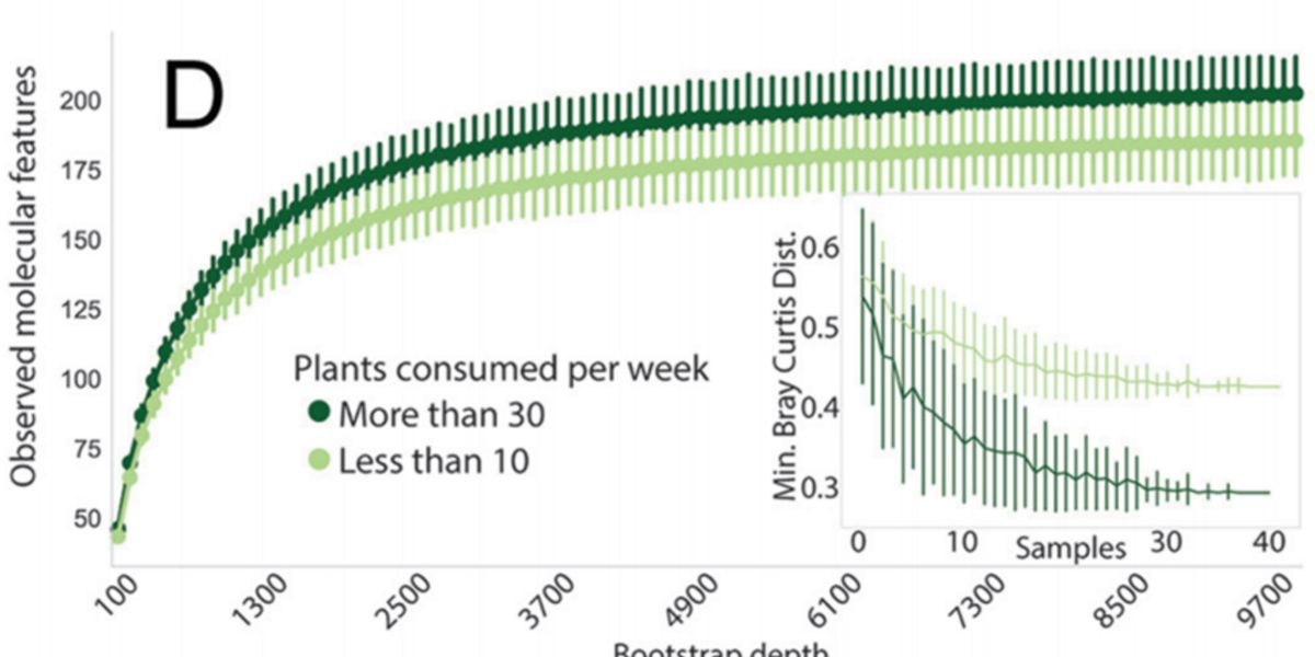 Plants consumed per week