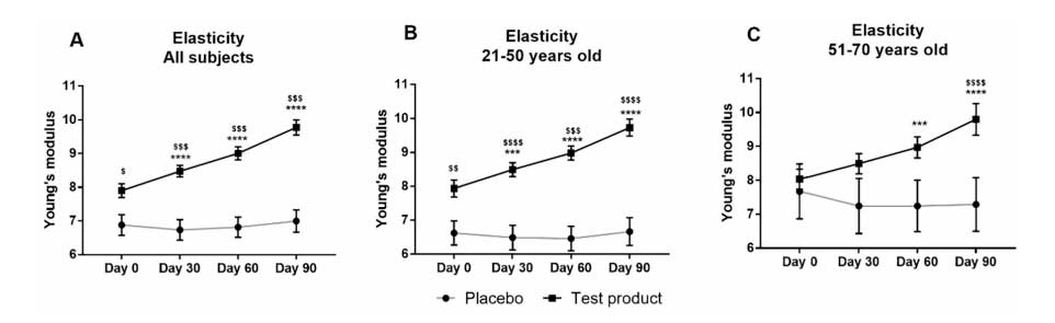 Elasticity chart