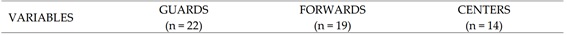 Classic categorization of basketball players