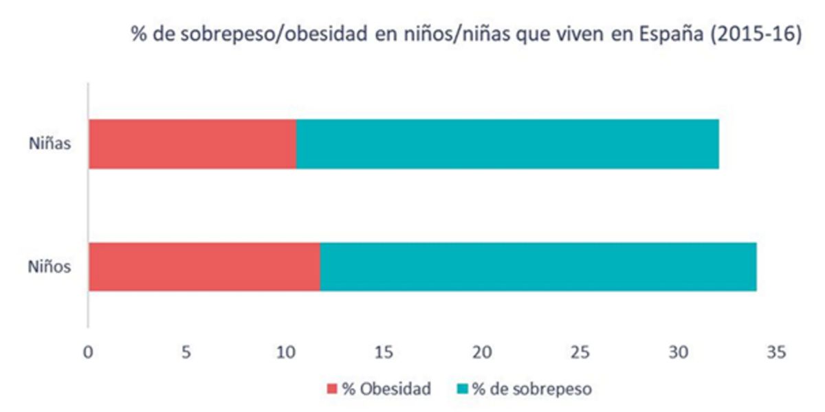 Obesity % in children Obesity % in children