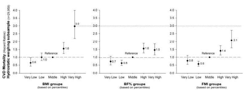 Risk of mortality and cardiovascular disease Risk of mortality and cardiovascular disease
