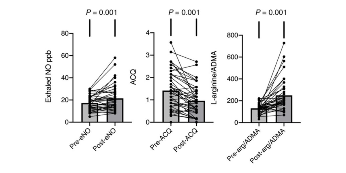 Effects of citrulline