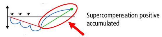 Supercompensation positive accumulated Supercompensation positive accumulated