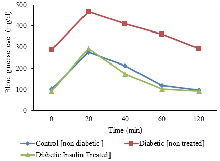 Blood glucose level