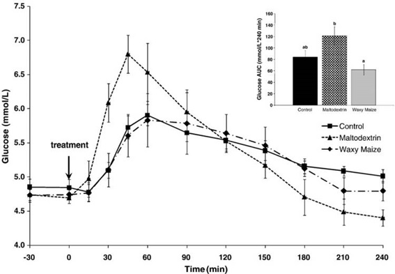 Glucose curve study