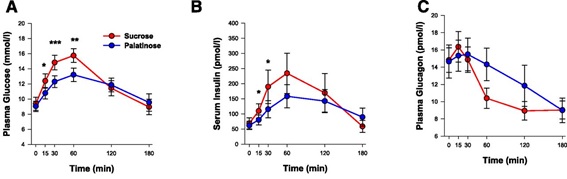 Curve of glucose, insulin and glucagon