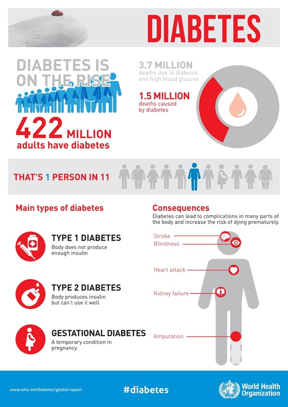 Diabetes World Health Organization