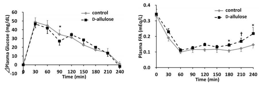 Glucose Glucose