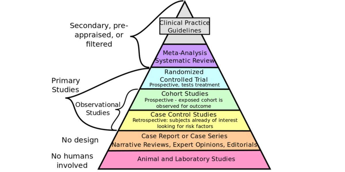 Hierarchy of scientific evidence Hierarchy of scientific evidence
