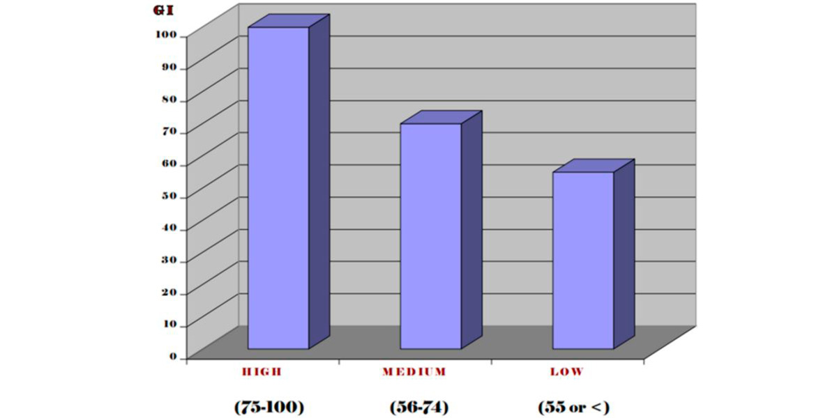 Glycemic index Glycemic index