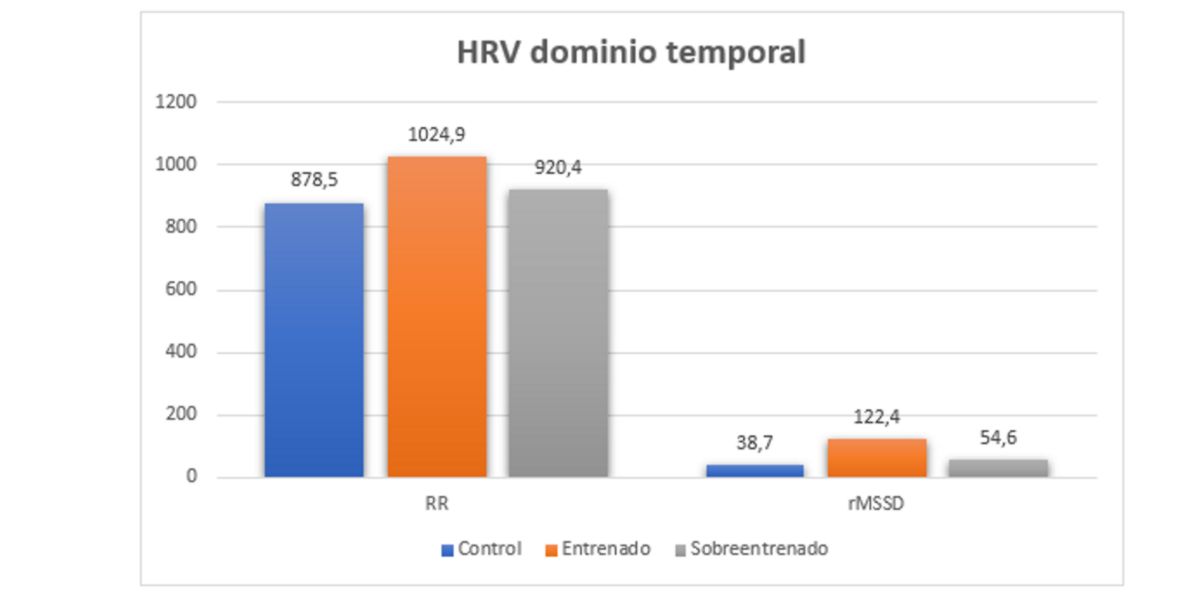 HRV domain temporal