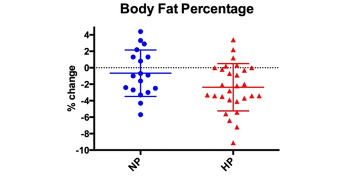 Percentage fat