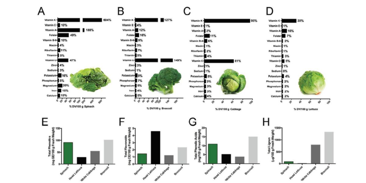 Vitamins minerals content